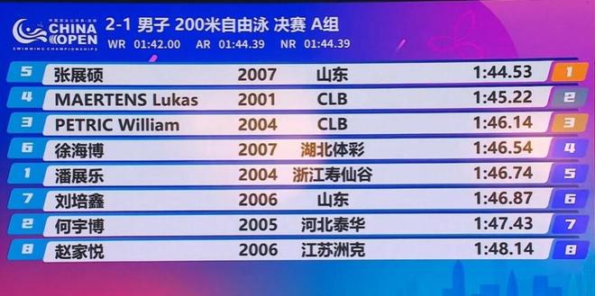 张展硕200米自由泳夺冠，成绩逼近孙杨亚洲纪录