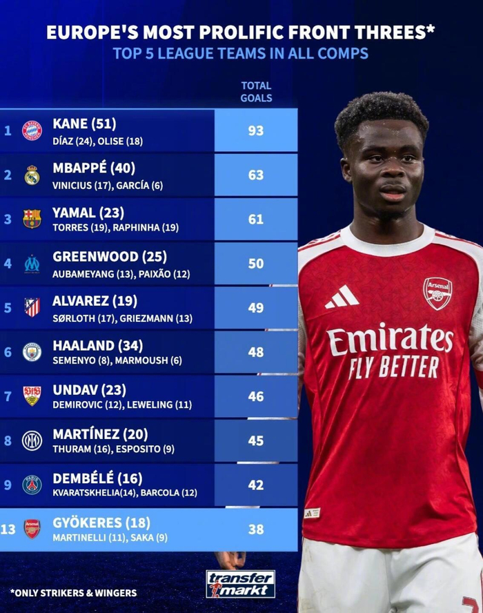 德转最新统计：拜仁皇马巴萨三叉戟领跑五大联